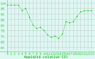 Courbe de l'humidit relative pour Aizenay (85)