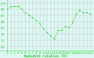 Courbe de l'humidit relative pour Sandillon (45)