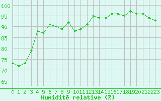Courbe de l'humidit relative pour Orschwiller (67)