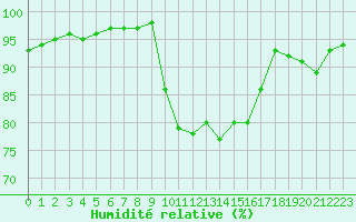 Courbe de l'humidit relative pour Bridel (Lu)