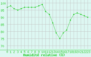 Courbe de l'humidit relative pour Monts-sur-Guesnes (86)