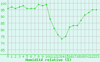 Courbe de l'humidit relative pour Brive-Souillac (19)