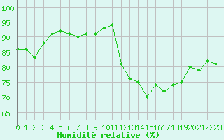 Courbe de l'humidit relative pour Trgueux (22)