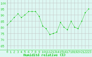 Courbe de l'humidit relative pour Orlans (45)
