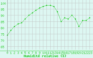 Courbe de l'humidit relative pour Saint-Germain-le-Guillaume (53)