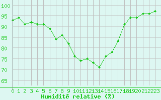 Courbe de l'humidit relative pour Ble / Mulhouse (68)
