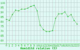 Courbe de l'humidit relative pour Thoiras (30)
