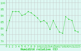 Courbe de l'humidit relative pour Troyes (10)