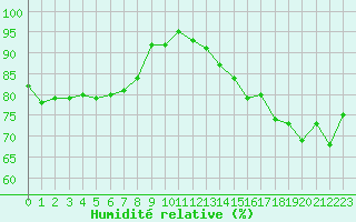Courbe de l'humidit relative pour Ile de Groix (56)