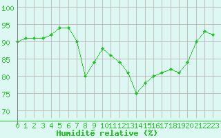 Courbe de l'humidit relative pour Cap de la Hague (50)