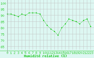 Courbe de l'humidit relative pour Bastia (2B)