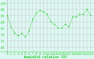 Courbe de l'humidit relative pour Selonnet (04)