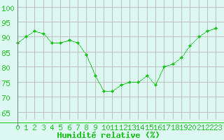 Courbe de l'humidit relative pour Cavalaire-sur-Mer (83)