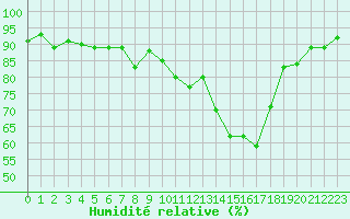 Courbe de l'humidit relative pour Saint-Cyprien (66)