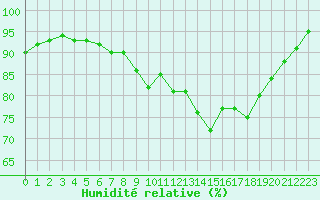 Courbe de l'humidit relative pour Cap de la Hve (76)