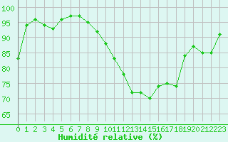 Courbe de l'humidit relative pour Landser (68)