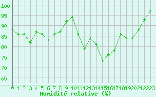 Courbe de l'humidit relative pour Lussat (23)