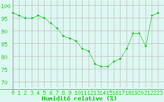 Courbe de l'humidit relative pour Bordeaux (33)