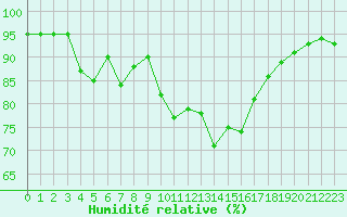 Courbe de l'humidit relative pour Saint-Maximin-la-Sainte-Baume (83)