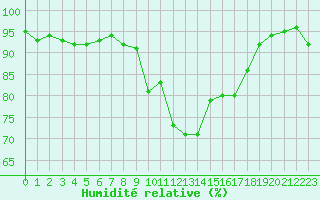 Courbe de l'humidit relative pour Besanon (25)