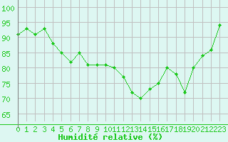 Courbe de l'humidit relative pour La Chapelle-Montreuil (86)