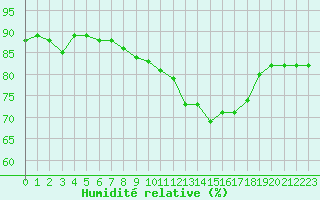 Courbe de l'humidit relative pour Anglars St-Flix(12)