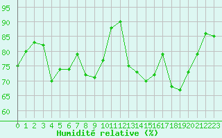 Courbe de l'humidit relative pour Lignerolles (03)