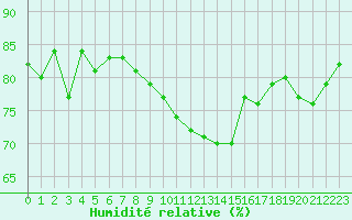 Courbe de l'humidit relative pour Bourges (18)