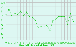 Courbe de l'humidit relative pour Angers-Marc (49)