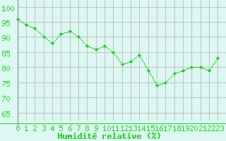 Courbe de l'humidit relative pour Lyon - Bron (69)