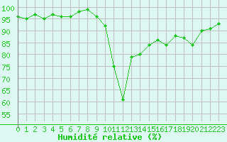 Courbe de l'humidit relative pour Eygliers (05)