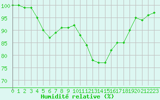 Courbe de l'humidit relative pour Chlons-en-Champagne (51)