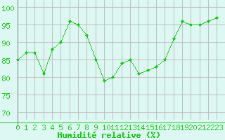 Courbe de l'humidit relative pour Orlans (45)