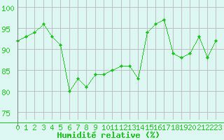 Courbe de l'humidit relative pour Landivisiau (29)