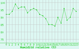Courbe de l'humidit relative pour Melun (77)