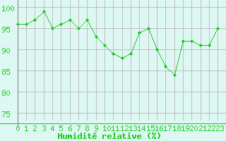 Courbe de l'humidit relative pour Monts-sur-Guesnes (86)