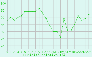 Courbe de l'humidit relative pour Caix (80)