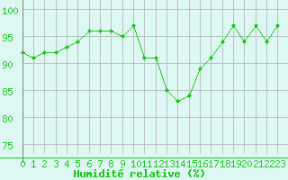 Courbe de l'humidit relative pour Brigueuil (16)