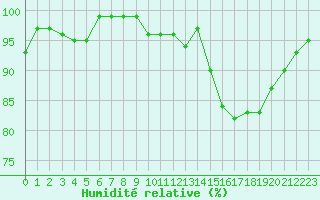 Courbe de l'humidit relative pour Bellefontaine (88)
