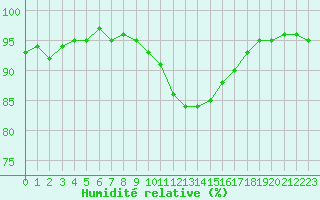 Courbe de l'humidit relative pour Saint-Amans (48)