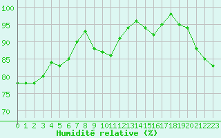 Courbe de l'humidit relative pour Le Luc (83)