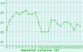 Courbe de l'humidit relative pour Bastia (2B)