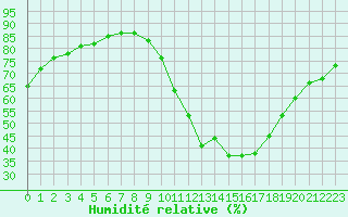Courbe de l'humidit relative pour Millau (12)