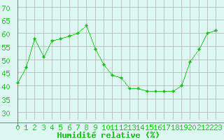 Courbe de l'humidit relative pour Pontoise - Cormeilles (95)