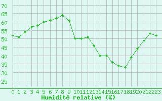 Courbe de l'humidit relative pour Haegen (67)