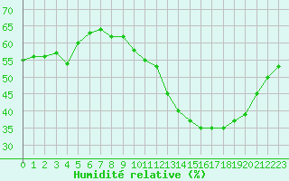 Courbe de l'humidit relative pour Verngues - Hameau de Cazan (13)