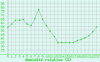 Courbe de l'humidit relative pour Embrun (05)