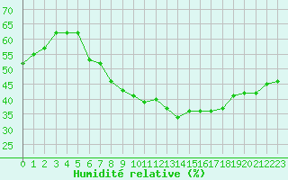 Courbe de l'humidit relative pour Porquerolles (83)