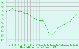 Courbe de l'humidit relative pour Cap de la Hve (76)