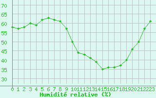 Courbe de l'humidit relative pour Agde (34)